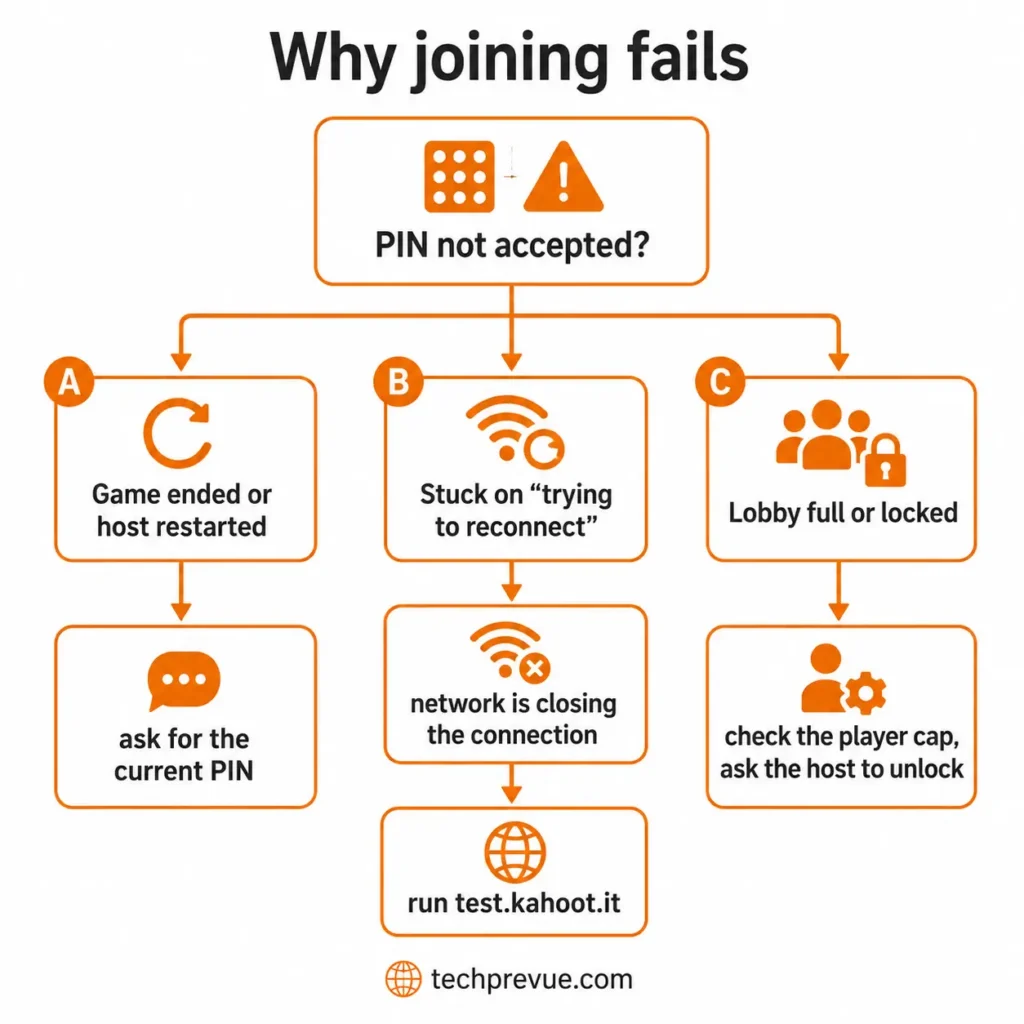 Decision tree showing why a Kahoot game PIN fails and how to fix each cause