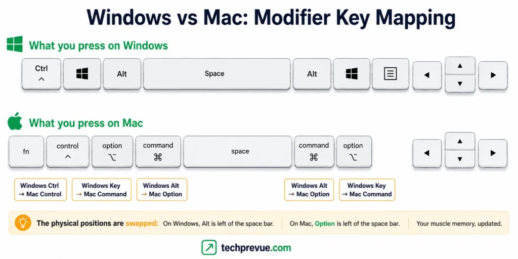 Comparison diagram mapping the Windows Alt, Ctrl, and Windows keys to the Mac Option, Command, and Control keys