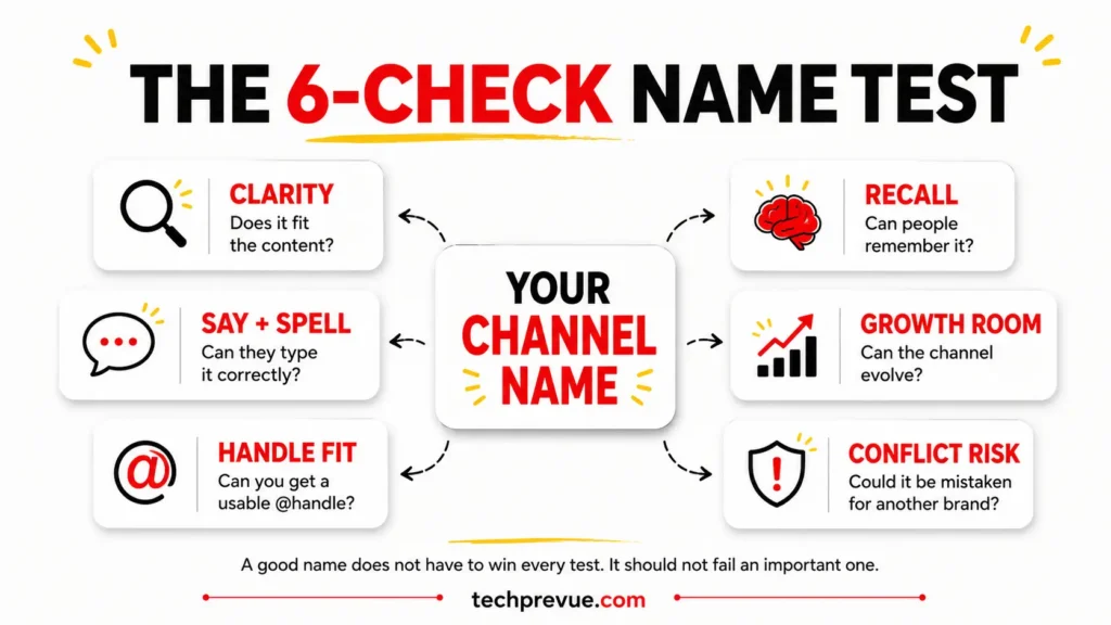 Six-point YouTube channel name checklist covering clarity, recall, spelling, growth, handle fit, and conflict risk